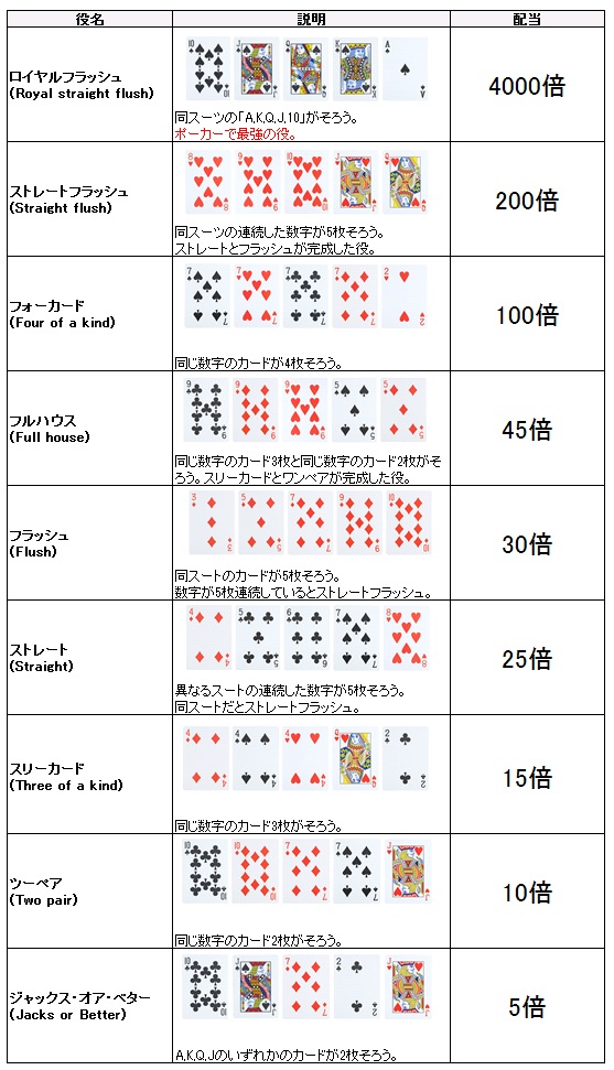 ルール ポーカー 【完全マニュアル】ポーカーのルール・やり方を分かりやすく解説